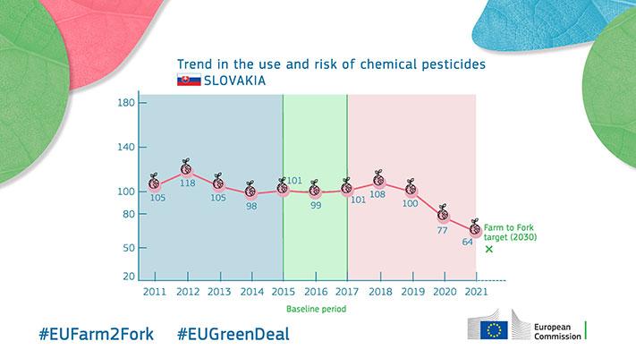 Trend in the use and risk of chemical pesticides - Slovakia
