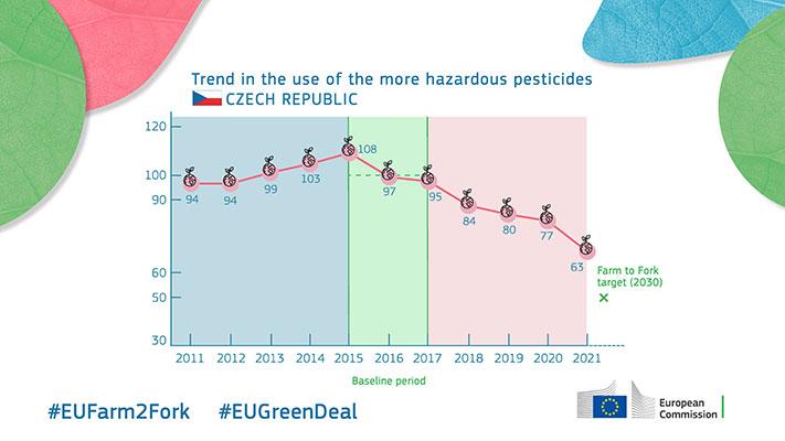 Trend in the use of the more hazardous pesticides - Czech Republic