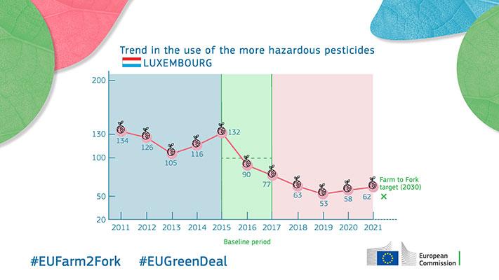 Trend in the use of the more hazardous pesticides - Luxembourg