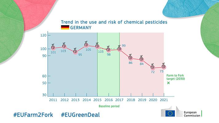 Trend in the use and risk of chemical pesticides - Germany