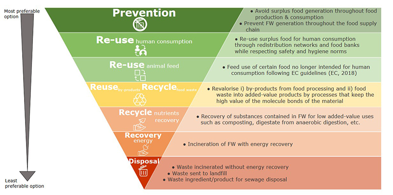 Practical application of the waste hierarchy for food