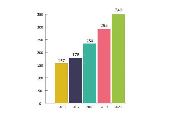 Number of request created in the AAC-FF system per year