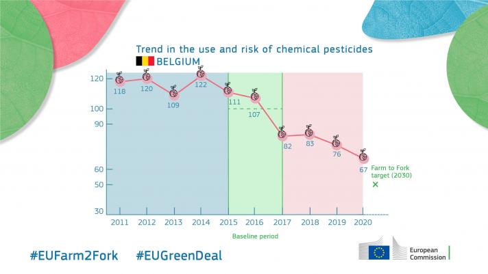 Trend in the use and risk of chemical pesticides - Belgium