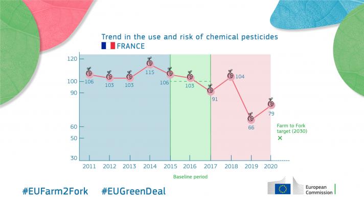 Trend in the use and risk of chemical pesticides - France