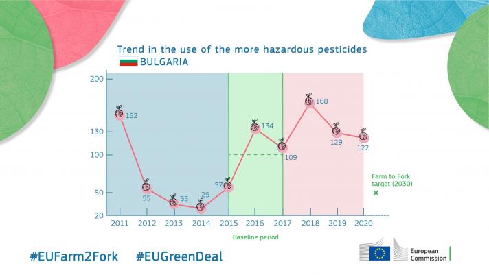 Trend in the use of the more hazardous pesticides - Bulgaria