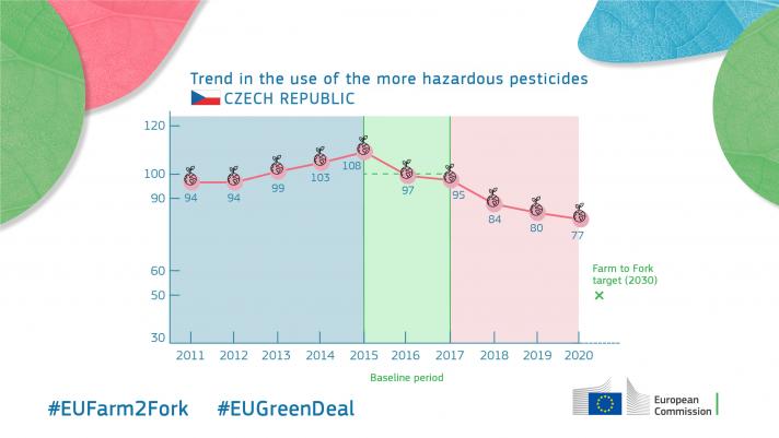 Trend in the use of the more hazardous pesticides - Czech Republic