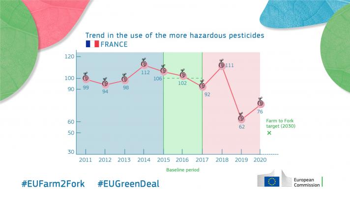 Trend in the use of the more hazardous pesticides - France