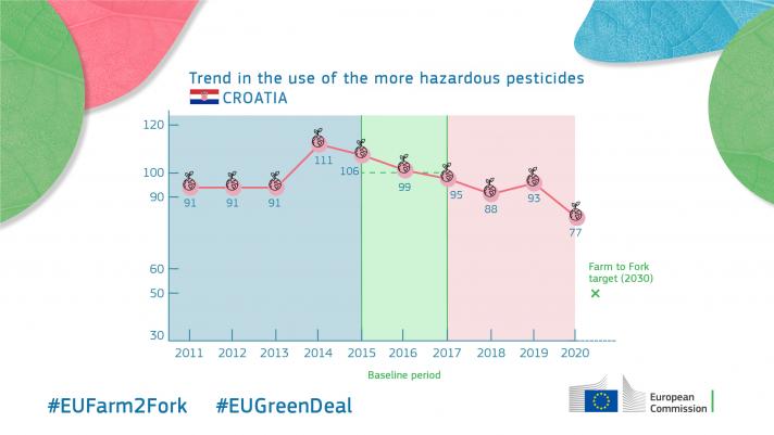 Trend in the use of the more hazardous pesticides - Croatia
