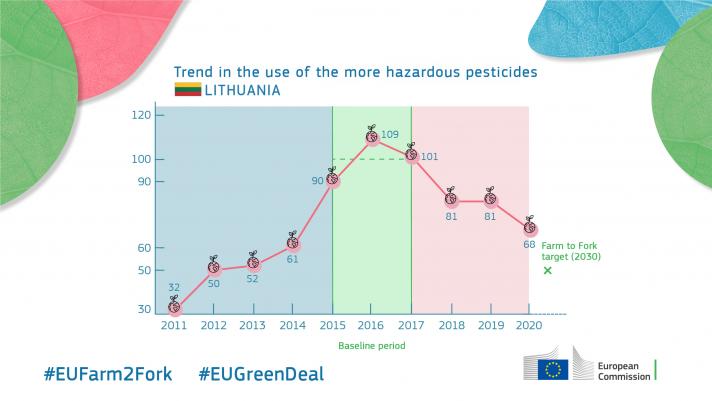 Graph - EU trend in the use of the more hazardous pesticides - Lithuania