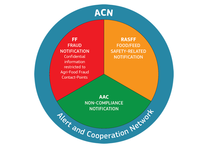 Components of the Alert and Cooperation Network