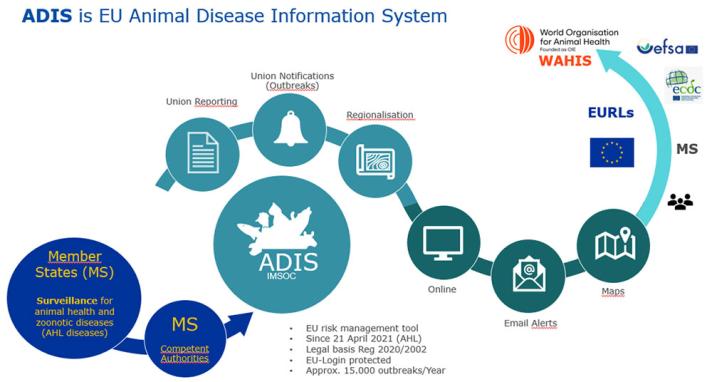 ADIS is EU Animal Disease Information System