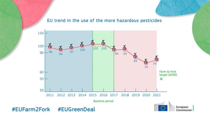 EU trends in the use of more hazardous pesticides