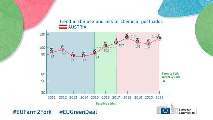 Trend in the use and risk of chemical pesticides - Austria