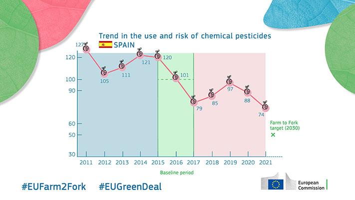 Trend in the use and risk of chemical pesticides - Spain