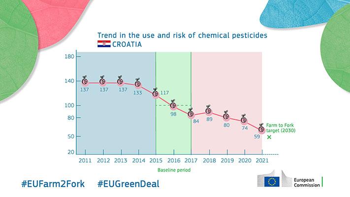 Trend in the use and risk of chemical pesticides - Croatia