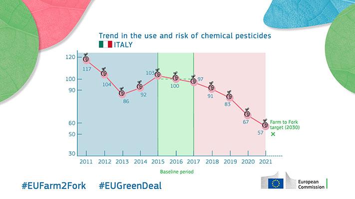 Trend in the use and risk of chemical pesticides - Italy