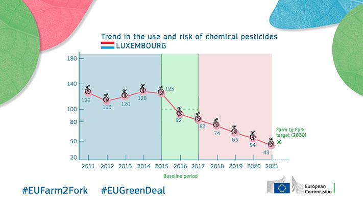Trend in the use and risk of chemical pesticides - Luxembourg