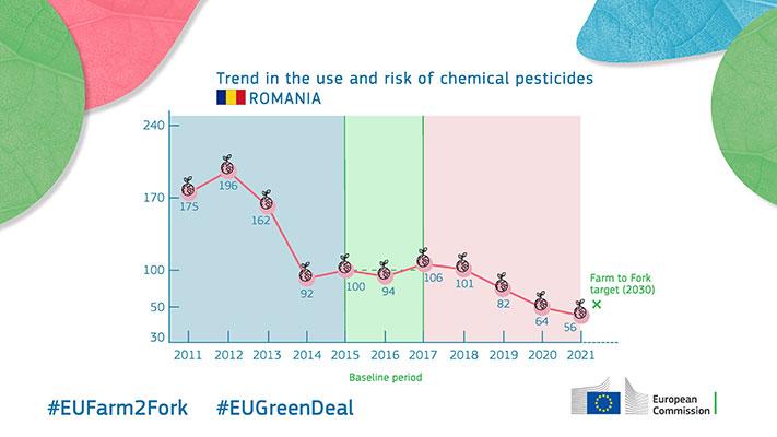 Trend in the use and risk of chemical pesticides - Romania