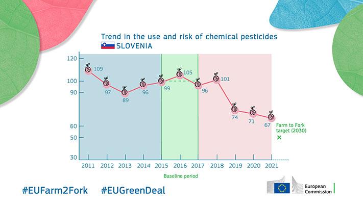 Trend in the use and risk of chemical pesticides - Slovenia