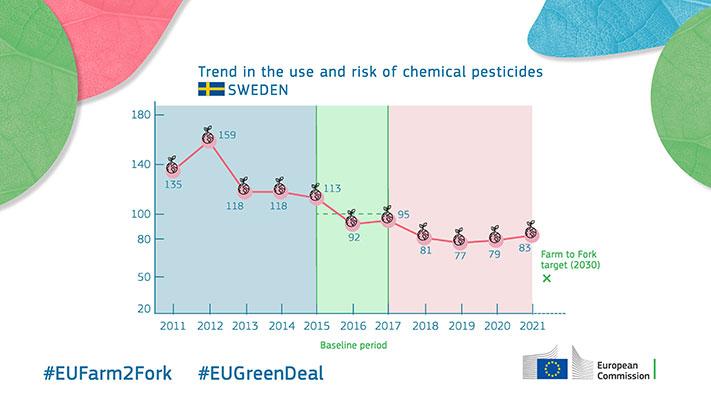 Trend in the use and risk of chemical pesticides - Sweden