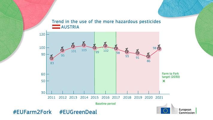 Trend in the use of the more hazardous pesticides - Austria