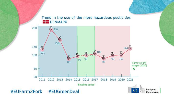 Trend in the use of the more hazardous pesticides - Denmark