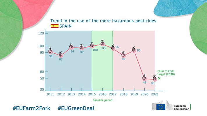 Trend in the use of the more hazardous pesticides - Spain