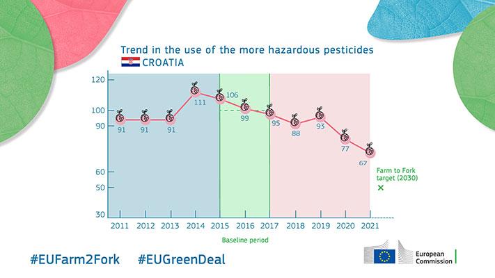 Trend in the use of the more hazardous pesticides - Croatia