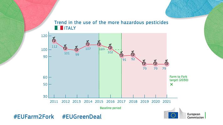 Trend in the use of the more hazardous pesticides - Italy