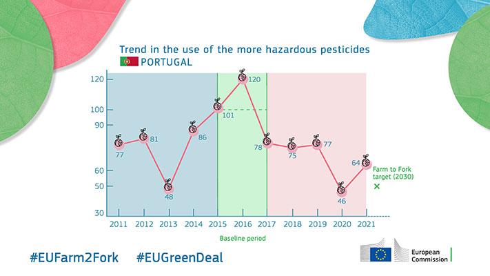 Trend in the use of the more hazardous pesticides - Portugal