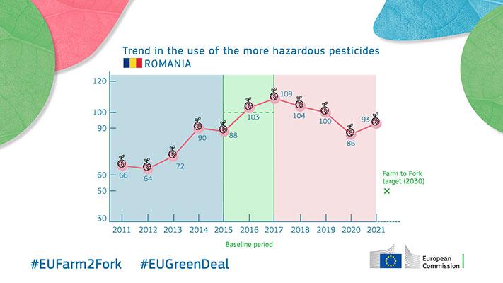 Trend in the use of the more hazardous pesticides - Romania