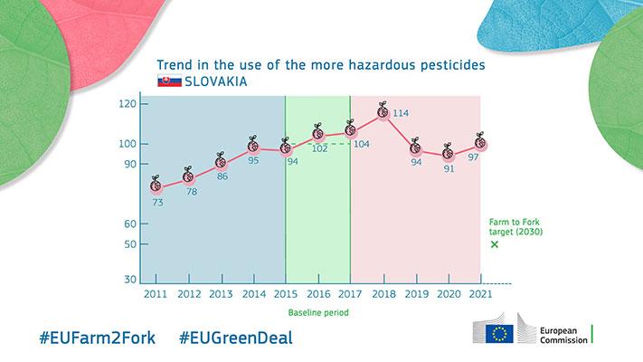 Trend in the use of the more hazardous pesticides - Slovakia