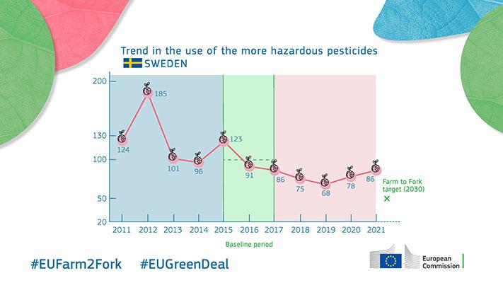 Trend in the use of the more hazardous pesticides - Sweden