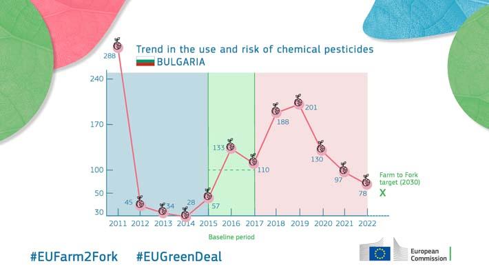 Trend in the use and risk of chemical pesticides - Bulgaria