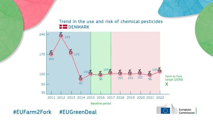 Trend in the use and risk of chemical pesticides - Denmark
