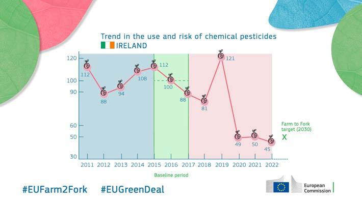 Trend in the use and risk of chemical pesticides - Ireland