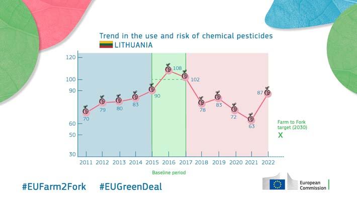 Trend in the use and risk of chemical pesticides - Lithuania