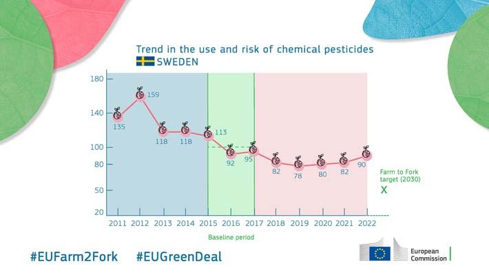 Trend in the use and risk of chemical pesticides - Sweden