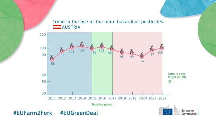 Trend in the use of the more hazardous pesticides - Austria