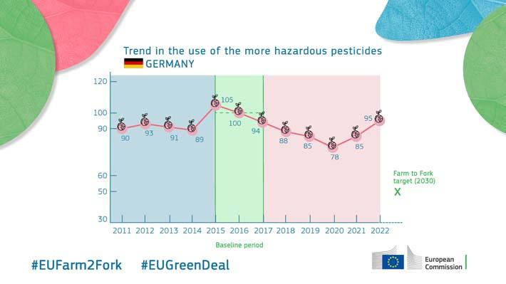 Trend in the use of the more hazardous pesticides - Germany