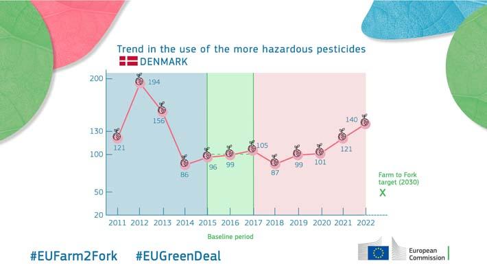 Trend in the use of the more hazardous pesticides - Denmark