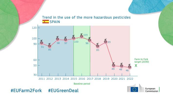 Trend in the use of the more hazardous pesticides - Spain