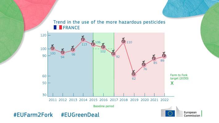 Trend in the use of the more hazardous pesticides - France