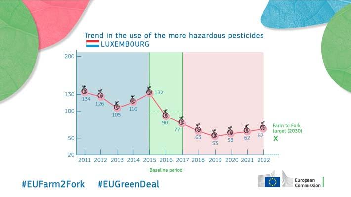 Trend in the use of the more hazardous pesticides - Luxembourg