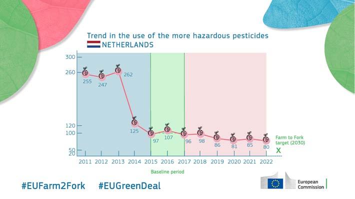 Trend in the use of the more hazardous pesticides - Netherlands