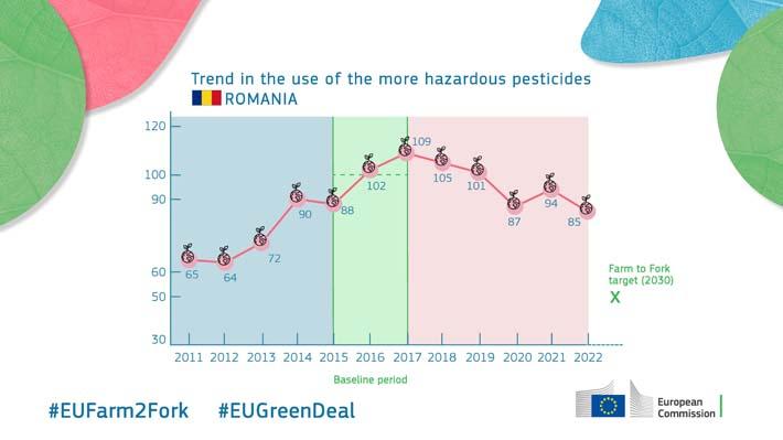 Trend in the use of the more hazardous pesticides - Romania