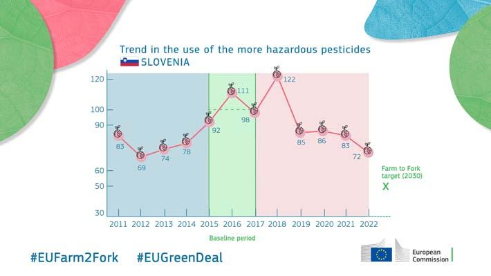 Trend in the use of the more hazardous pesticides - Slovenia