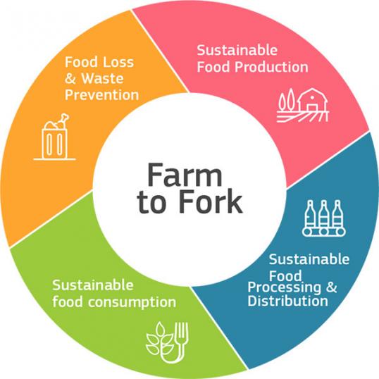 Farm to Fork strategy objectives 