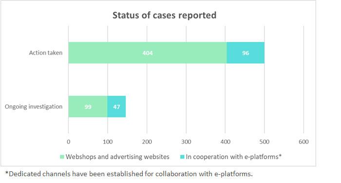 Status of cases reported