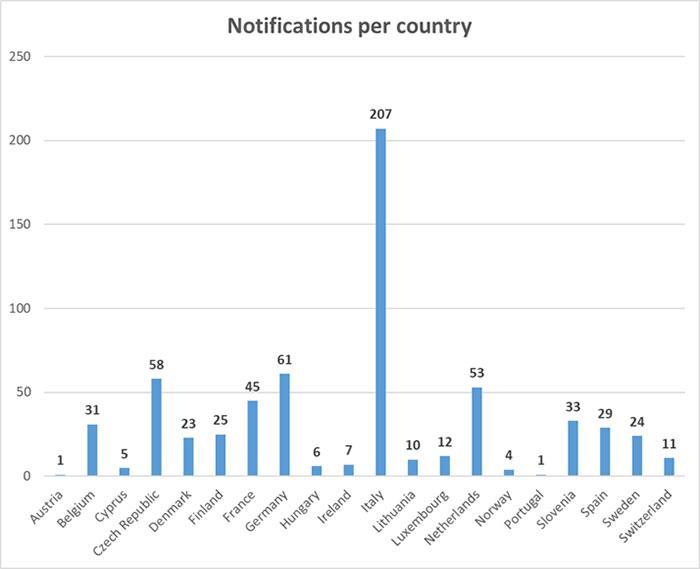 Notifications per country